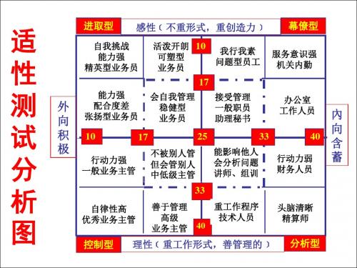 性向测试及口诀