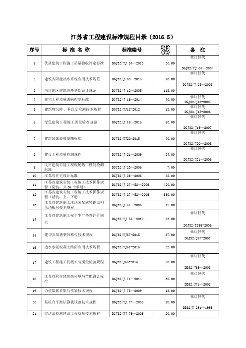 江苏省工程建设标准规程目录（20165）_图文