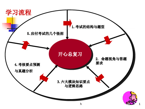 人力资源管理师(3级)知串讲识点