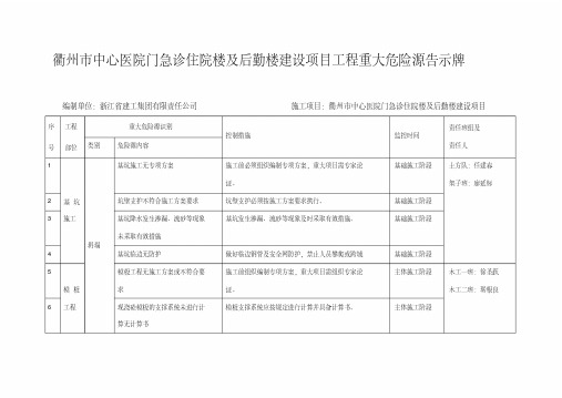 重大危险源动态控制表