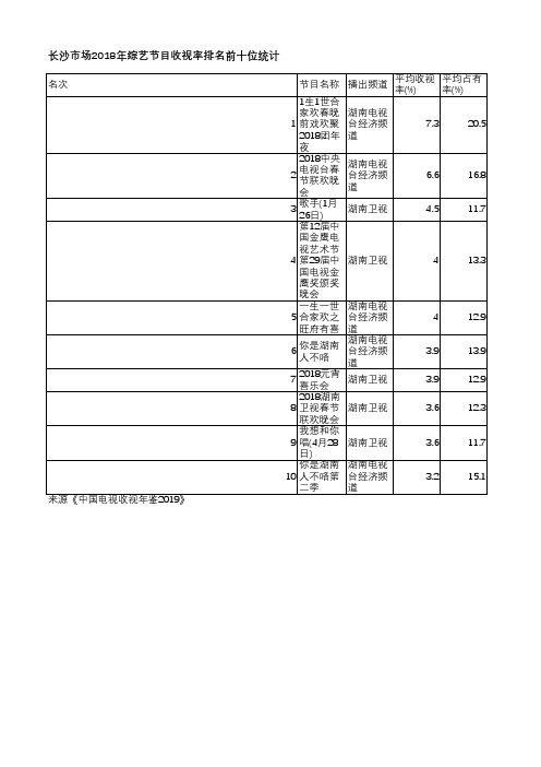 中国电视收视年鉴2019-长沙市场2018年综艺节目收视率排名前十位统计