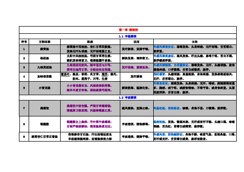 中医方剂学方歌最全版