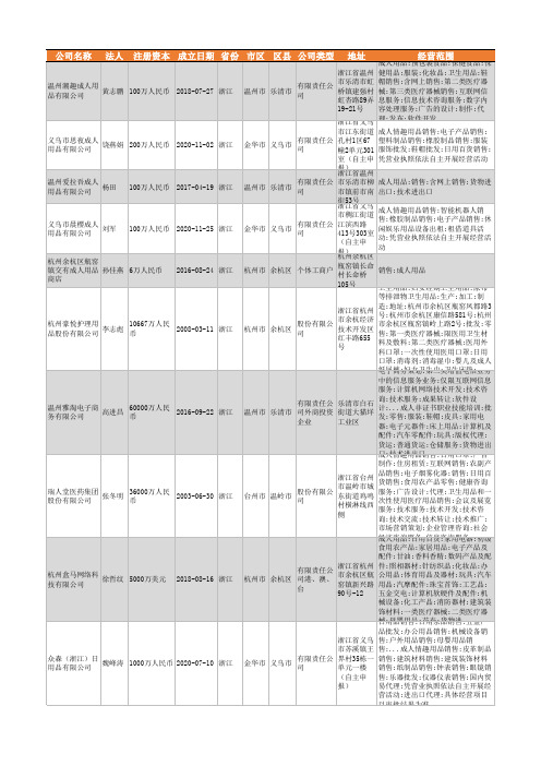 2021年浙江省成人用品行业企业名录2950家