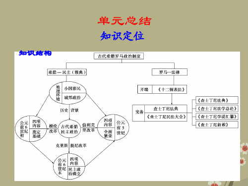 第二单元   古希腊和古罗马的政治制度  单元总结