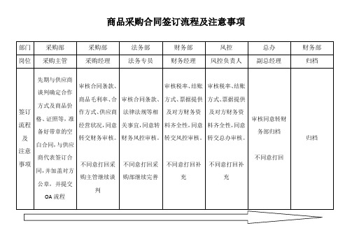 采购部相关工作流程