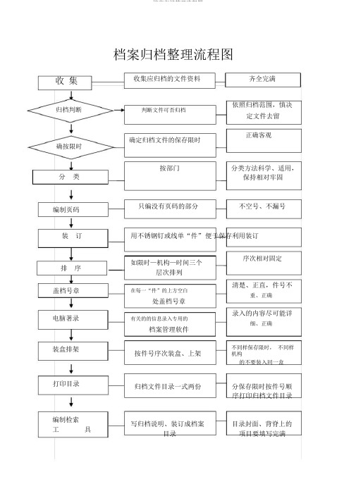 档案归档整理流程图