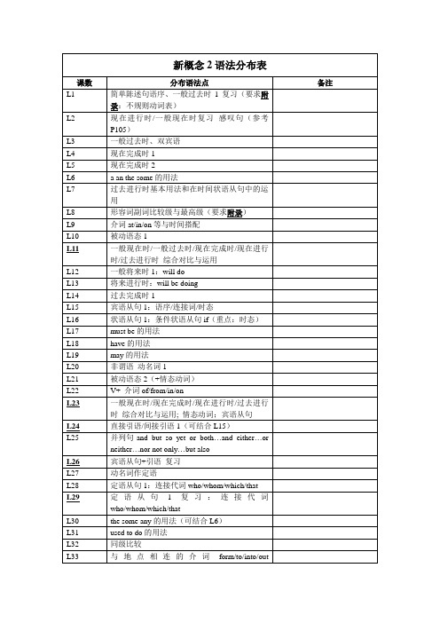 (完整版)新概念2语法分布表