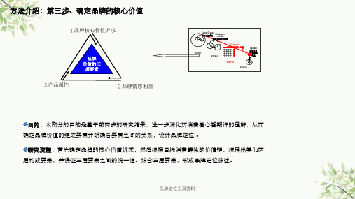 品牌定位工具资料课件