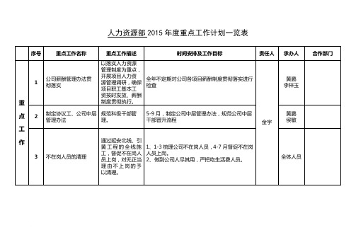 2015年三公司人力资源部工作计划(初稿)