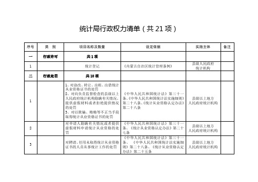 统计局行政权力清单【模板】