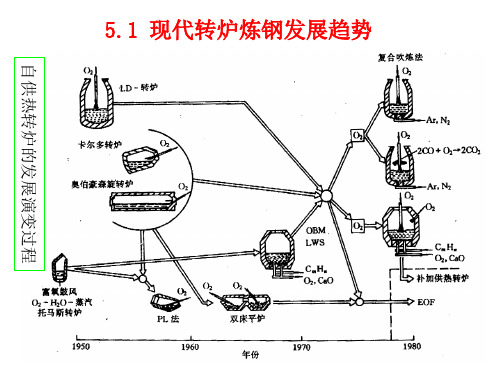 精选炼钢工艺学