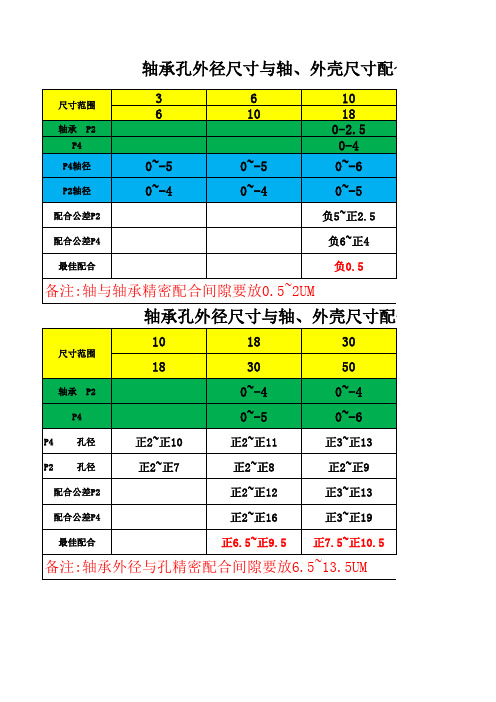 轴承与轴孔精密配合公差