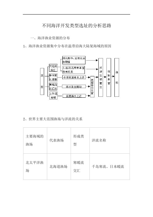 不同海洋开发类型选址的分析思路