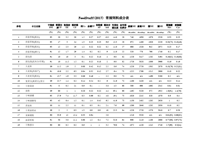 FeedStuff(2017)常规饲料成分表