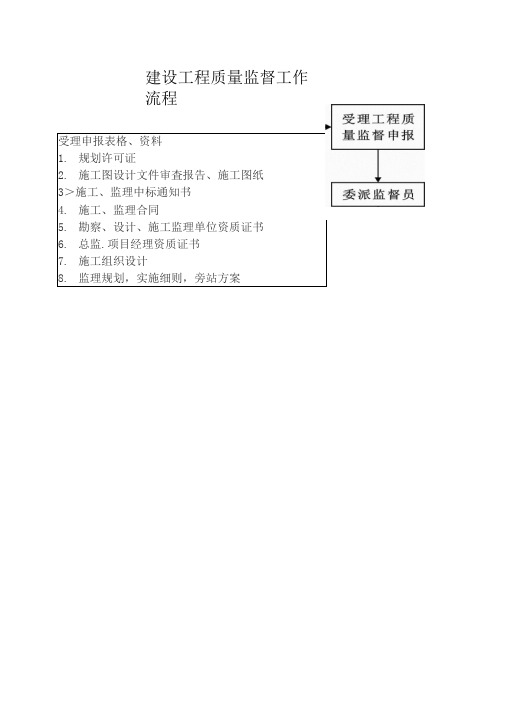 建设工程质量监督工作流程