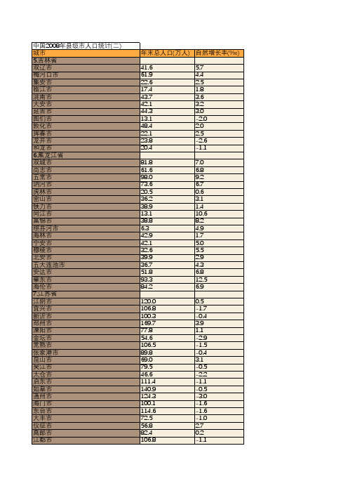 中国2008年县级市人口统计(二)