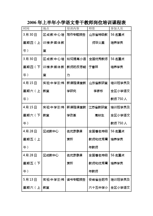 2006年上半年小学语文骨干教师岗位培训课程表.