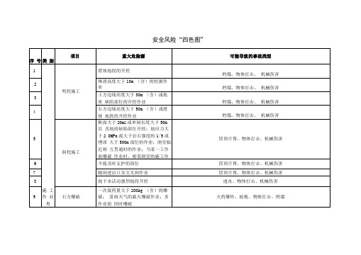 安全风险四色图