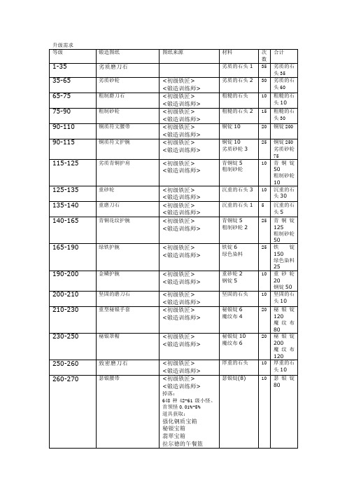 WLK锻造1-450攻略(省钱版)