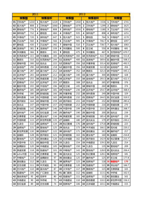 历年地产前 强销售额与销售面积对比表