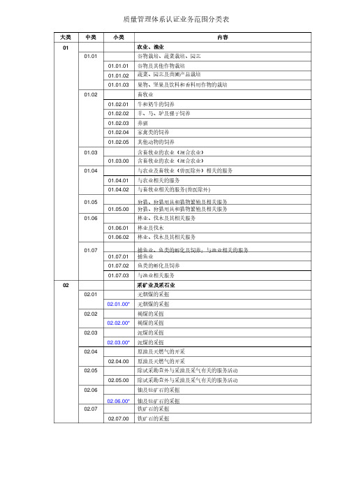 质量管理体系认证业务范围分类表