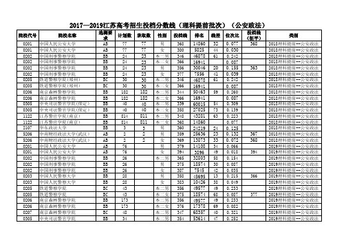 2018—2019江苏高考招生投档分数线(理科提前批次)(公安政法)