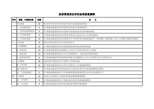 某公司管理岗位测评标准