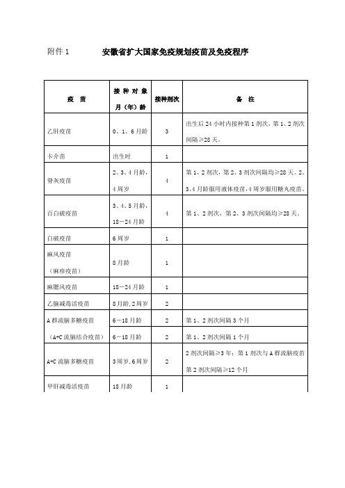 安徽扩大国家免疫规划疫苗及免疫程序