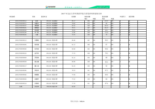 2017年北京大学外国语学院日语笔译考研录取名单