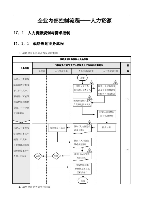 企业内部控制流程—人力资源