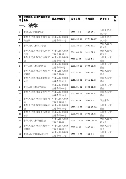 危险化学品从业单位适用的法律、法规及其他要求清单