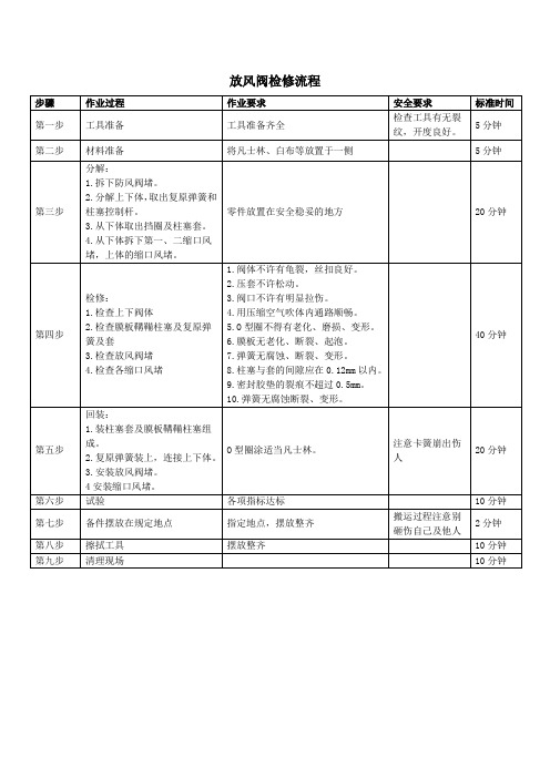 放风阀检修流程