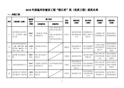 2018年度温州市建设工程瓯江杯奖(优质工程)获奖名单