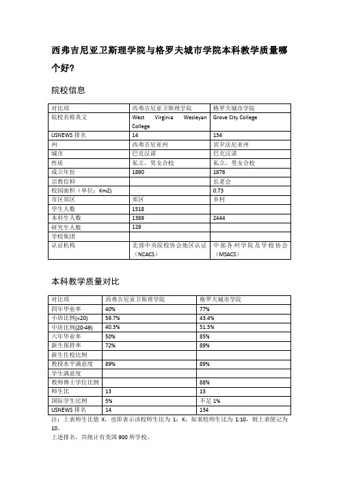 西弗吉尼亚卫斯理学院与格罗夫城市学院本科教学质量对比