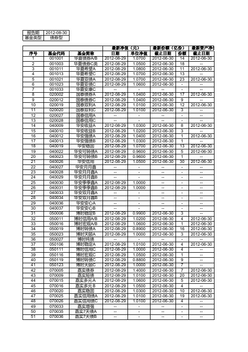 中国363只债券型基金基本资料 2012-08-30