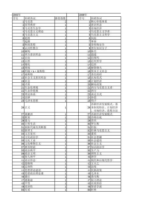 【国家社会科学基金】_政治学思想_基金支持热词逐年推荐_【万方软件创新助手】_20140808