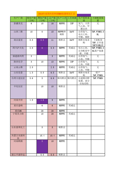 BDO及下游产品单耗产能