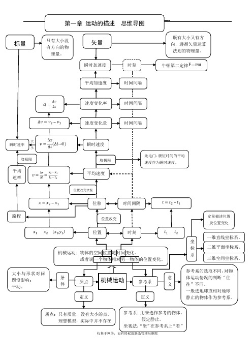 最新高中物理必修1第一章运动的描述思维导图