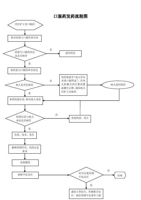 口服药发放流程图 新 