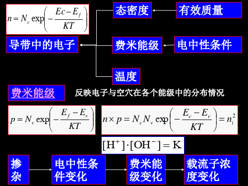 07-第三章-半导体电子和空穴的_...