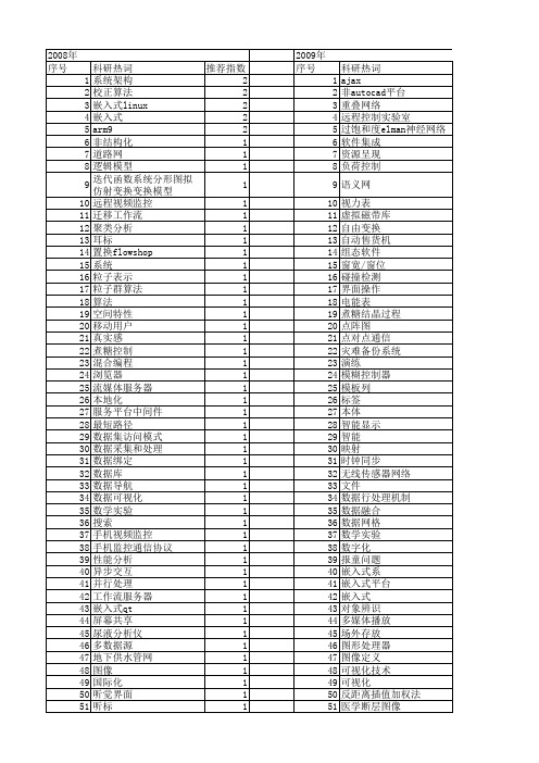 【计算机系统应用】_显示_期刊发文热词逐年推荐_20140725