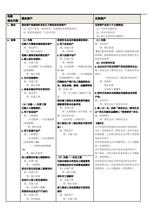 固定资产无形资产投资性房地产总结