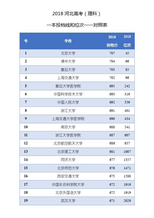 2018河北高考一本投档线和位次一一对照表