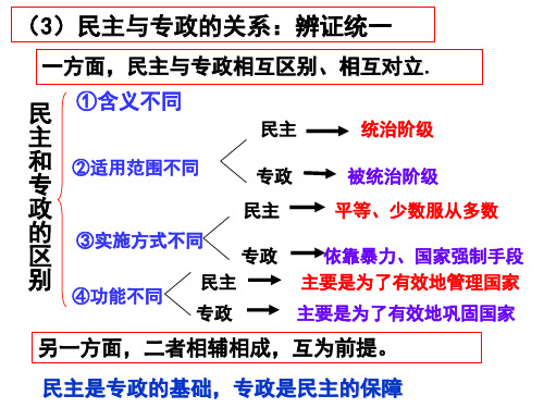 高一政治人民民主专政6(PPT)2-2