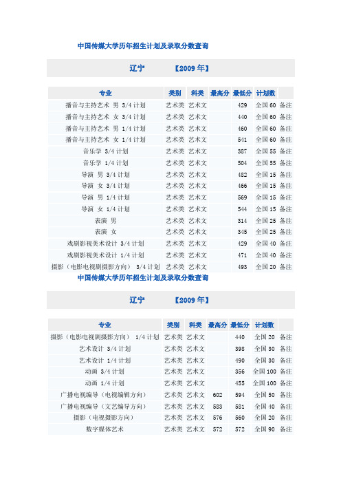 中国传媒大学2009年录取分数线