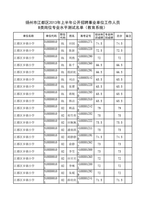 扬州市江都区2013年上半年公开招聘事业单位工作人员B类