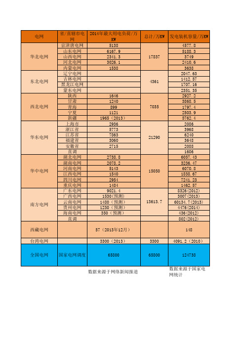 2014年国家电网各省最高用电负荷统计