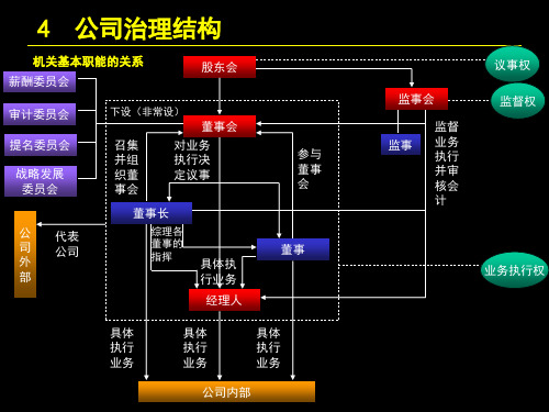 公司治理结构培训课程(PPT58页)