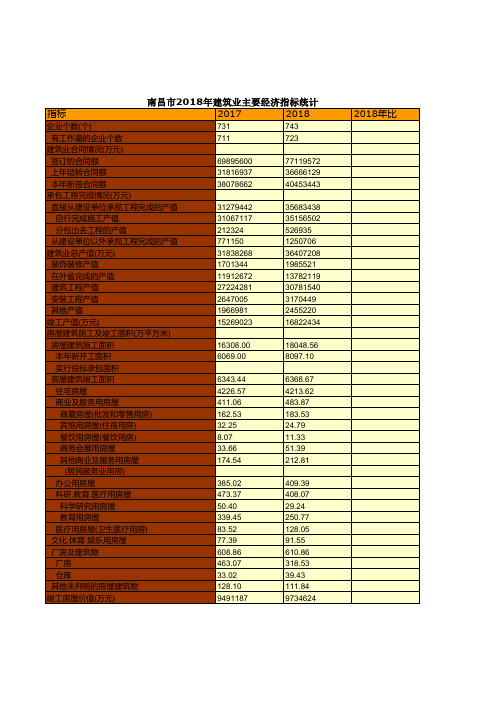 南昌市统计年鉴社会经济发展指标数据：2018年建筑业主要经济指标统计