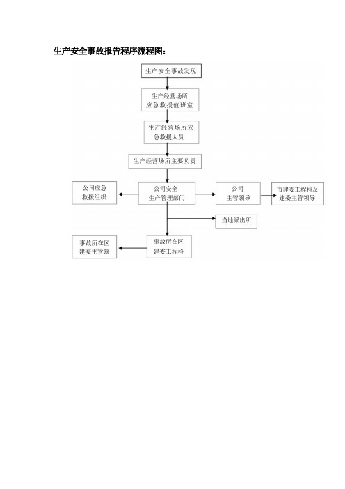 生产安全事故报告程序流程图